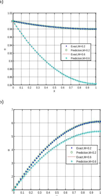 Figure 4 a  and b the temperature profiles were plotted at various position by using the numerical method and verified by the analytical solution for a) ψ =0 and b) ψ ≠ 0