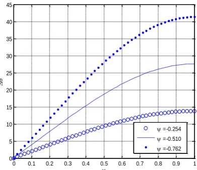 Figure 5. The percentage of the temperature variation “Δθ” for M=1 at various values of ψ  
