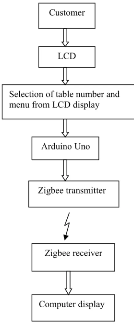 Fig. 1 Block diagram of customer section