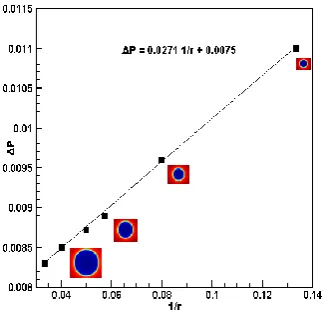 Figure 3. Pressure difference between inside and outside of the droplet as a function of 1/r for G =1.6 