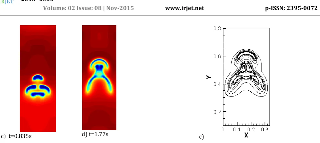 Figure 7. a) Stream function, b) vorticity and c) pressure field for four droplets rising in an infinite fluid