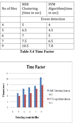 Table 5.4 Time Factor 