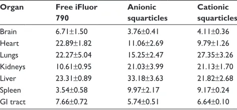 Table 2 The percentage of near-infrared signal in different organs of rats by intravenous injection of free iFluor 790 and the squarti-cles containing iFluor 790