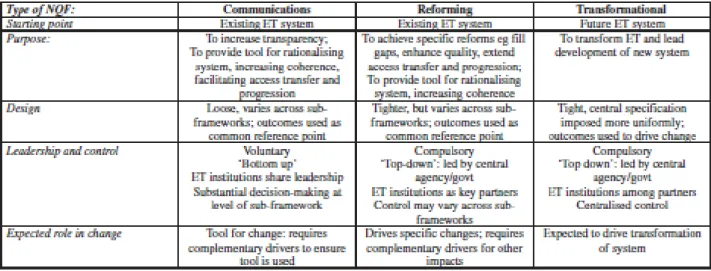 Figure 1. A typology of NQFs (Raffe 2011: 285)