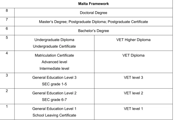 Figure 4. The Malta National Qualifications Framework (Malta Qualifications Council, 2012b) Malta Framework