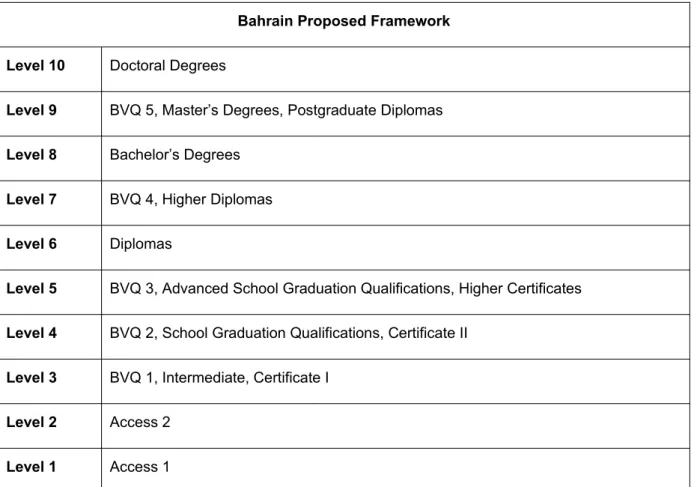 Figure 5. Proposed Bahrain National Qualifications Framework (Tamkeen, 2010c) Bahrain Proposed Framework
