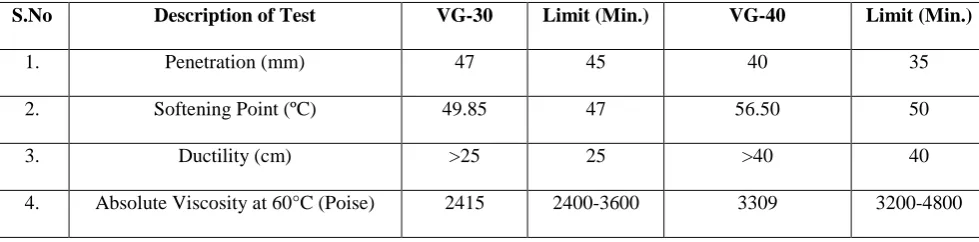Table 3: Physical Properties of Bitumen Grade VG-30 & VG-40 as Per IS: 73 
