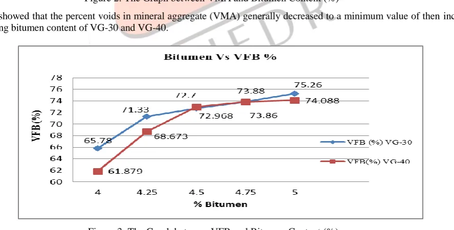 Figure 3: The Graph between VFB and Bitumen Content (%) 