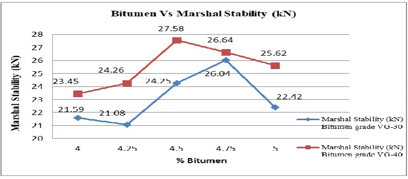 Figure 4: The Graph between Marshal Stability and Bitumen Content (%) 