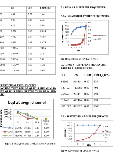 Fig -7 BPSK,QPSK and DPSK at AWGN channel 