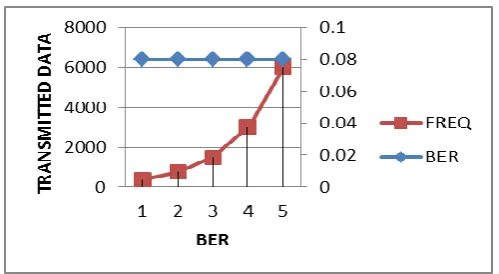 Table no 4: diff freq of qpsk 
