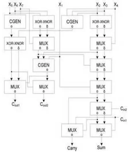 Fig- 4: MUX based 5:2 compressor design 