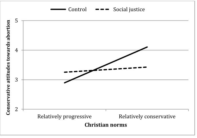 Figure 8. Interaction of frame condition and Christian norms on attitudes towards abortion