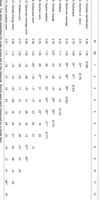 Table 1. Descriptive data for measures (means, standard deviations, bivariate correlations and reliabilities) – Study 1 