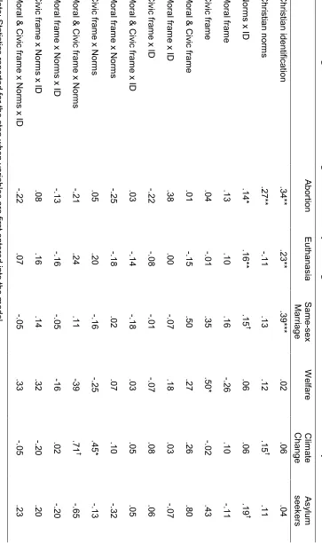 Table 2. B weights from hierarchical regression models predicting attitudes for each of the six issues - Study 1 