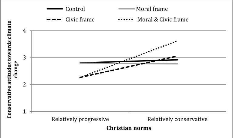 Figure 1. Interaction of frame condition and Christian norms on attitudes towards Climate change