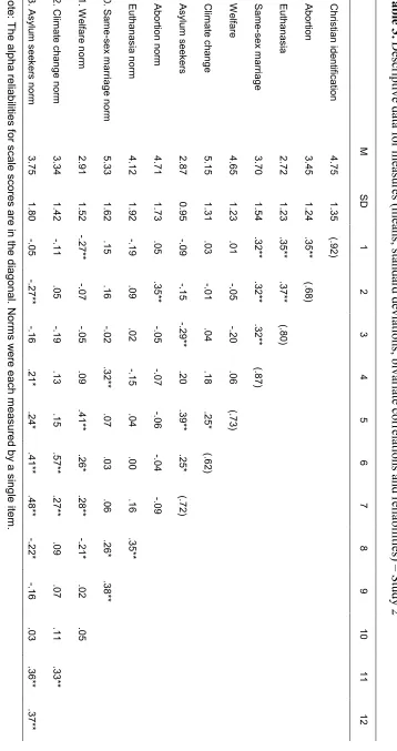 Table 3. Descriptive data for measures (means, standard deviations, bivariate correlations and reliabilities) – Study 2 