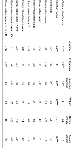 Table 4. B weights from hierarchical regression models predicting attitudes for each of the six issues - Study 2 