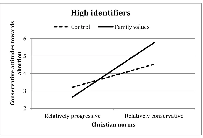 Figure 2. Interaction of frame condition and Christian norms on attitudes towards abortion – High identifiers