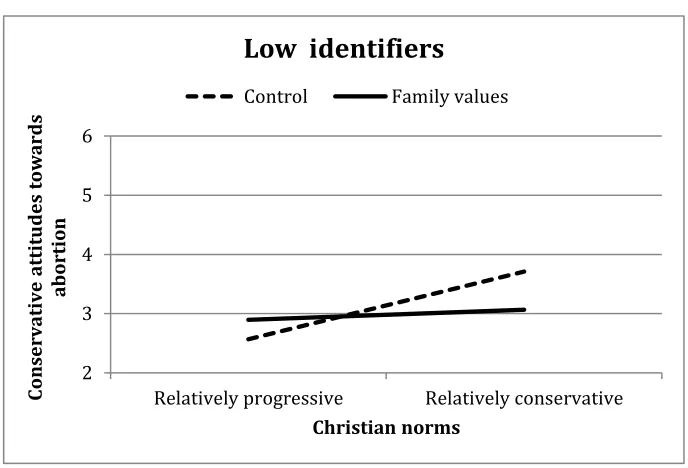 Figure 3. Interaction of frame condition and Christian norms on attitudes towards abortion – Low identifiers