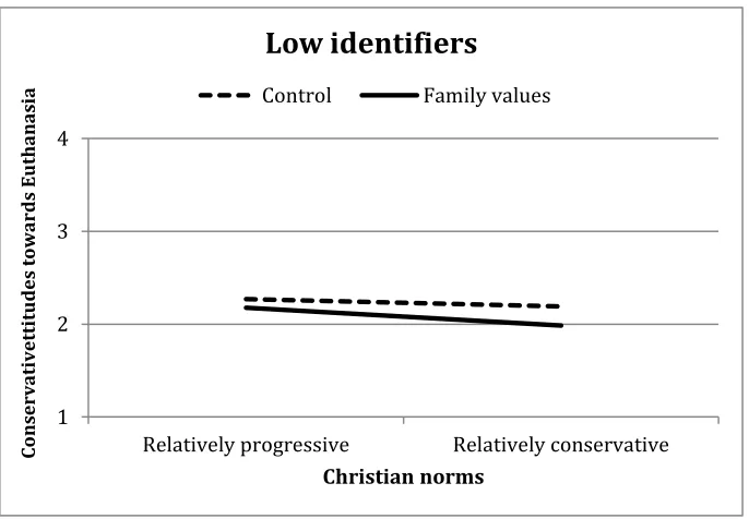 Figure 4. Interaction of frame condition and Christian norms on attitudes towards euthanasia – High identifiers