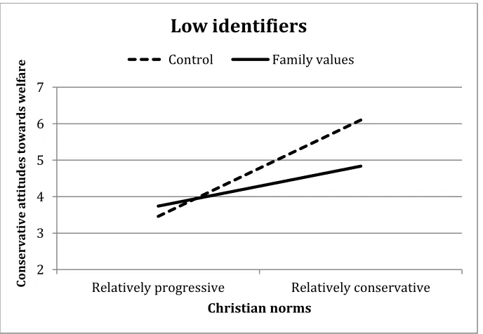 Figure 6. Interaction of frame condition and Christian norms on attitudes towards welfare – High identifiers