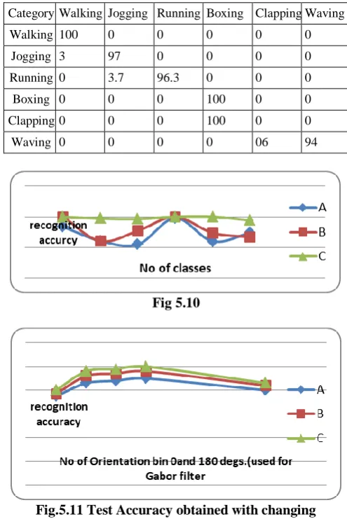 Table 3: Matrix of confusion action recognition by our  Gabor Filter with HMM  