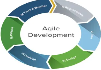 Fig. 6. Agile Development Cycle 