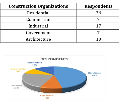 Table 3.2. Types of Organizations that Responded  