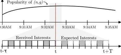 Fig. 1. Popularity prediction for the name preﬁx (n, g).
