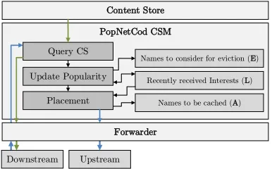 Fig. 2.Access to the CS and the Status Information during the Interestprocessing in a CSM conﬁgured with the PopNetCod caching policy.