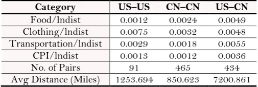 Table-2. Average Relative Price Variations—Log-Distance Adjusted. 