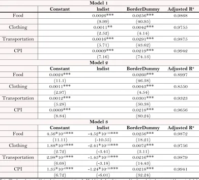 Table-3. Regression Results Explaining Relative Price Variations. 