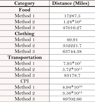Table-4. Distances Needed to Level the Price Dispersion. 
