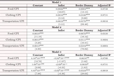 Table-6. Regression Results Explaining Relative–Relative Price Variations. 