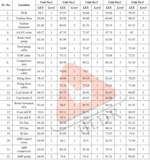 Table I – Annual Average of Unit No.1, 2, 3, 4 & 5 