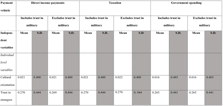 Table 2. Descriptive statistics for all models using the longitudinal dataset of the World Values Survey