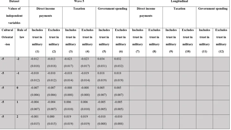 Table 4. Marginal effects of interaction between an individual’s cultural orientation and his/her country’s rule of law for both wave 5 and longitudinal datasets of the World Values Survey