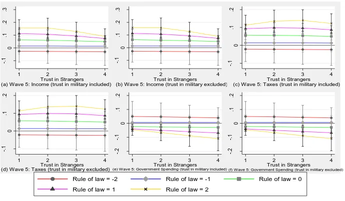 Figure 3. Marginal effects of the interaction between an individual’s trust in strangers and his/her country’s rule of law for all three payment vehicles in wave 5 and longitudinal datasets