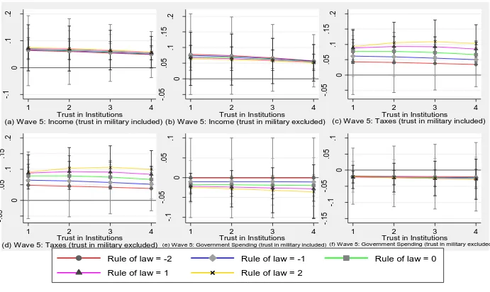 Figure 4. Marginal effects of the interaction between an individual’s trust in institutions and his/her country’s rule of law for all three payment vehicles in wave 5 and longitudinal datasets