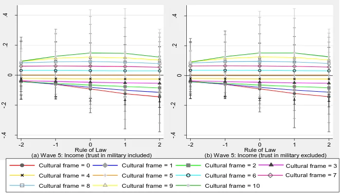 Figure 5. Marginal effects of the interaction between a country’s rule of law and its cultural frame for all three payment vehicles in wave 5 and longitudinal datasets