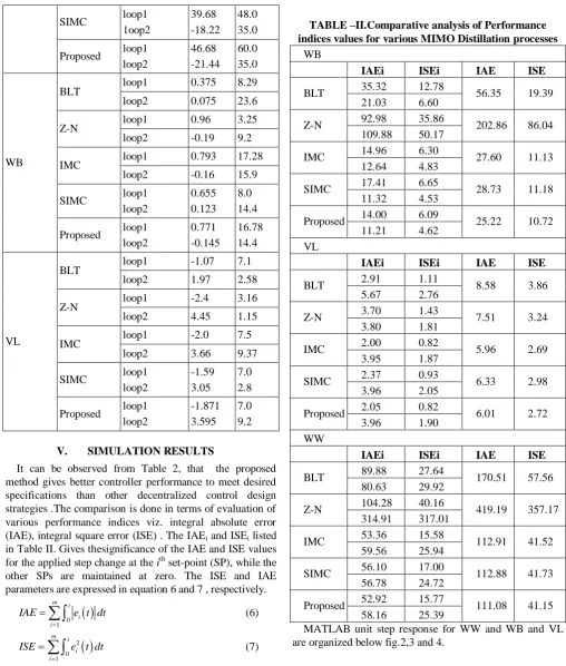 TABLE –II.Comparative analysis of Performance indices values for various MIMO Distillation processes 