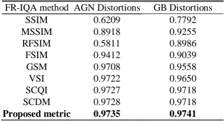 TABLE I PERFORMANCE COMPARISON OF DIFFERENT FR-IQA METHODS 