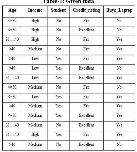 Table-1: Given data 