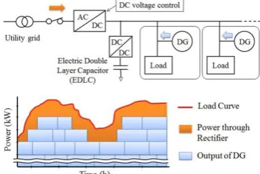Fig. 1 System configuration of the DC micro-grid for a residential complex 