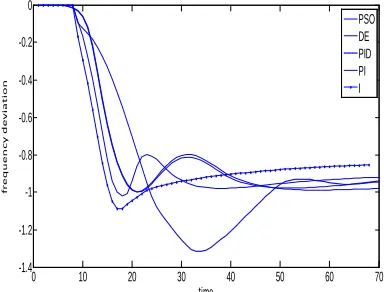Fig.3. Change in frequency of the Zone-1 for 1% change in the area-1  