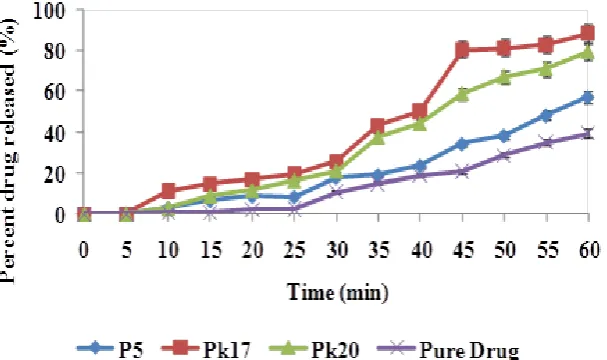 Figure. 2:  Drug release profile of solid dispersions  in  simulated gastric fluid (pH, 1