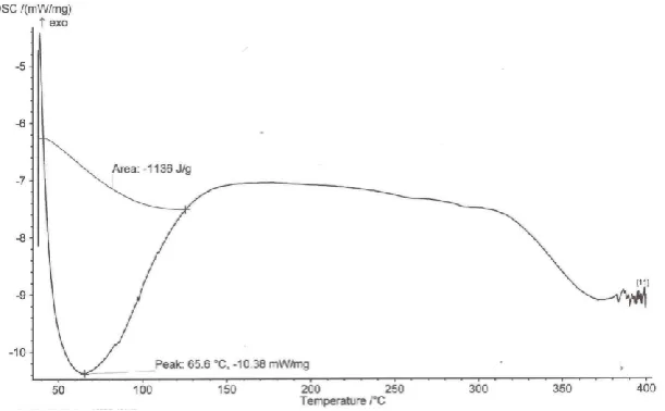 Figure 6: DSC thermogram of Kolliphor® HS 15 