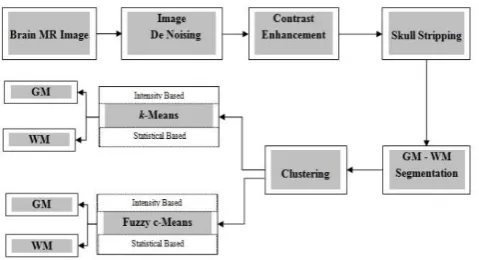 Fig -1: Block Diagram of the proposed work  