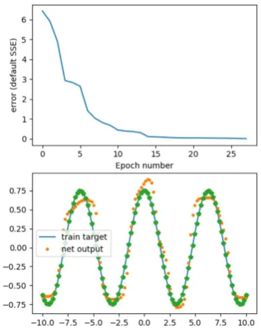 Fig 10: The result when only 20 values are used for  training 